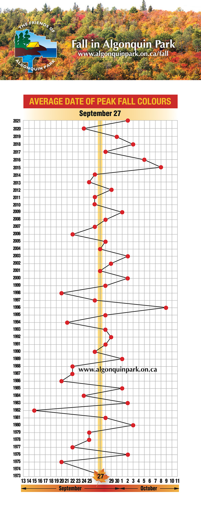 Algonquin Park Fall Colour History