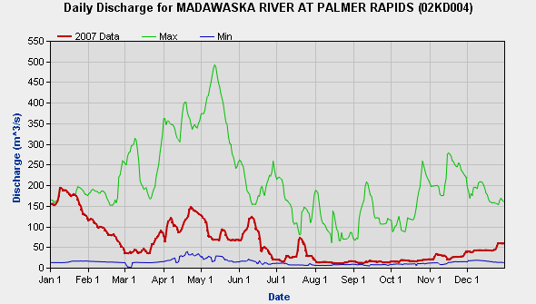 Madawaska River Water Levels