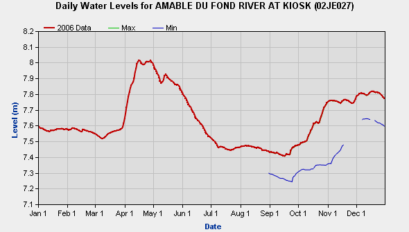 Amable du Fond Water Levels