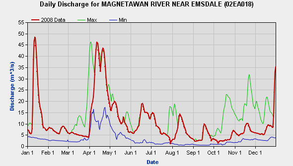 Magnetawan River Water Levels