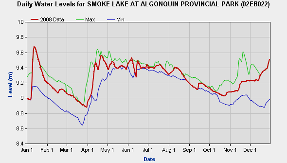 Smoke Lake Water Levels